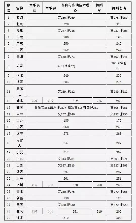 浙音2017年本科招生文化成绩最低通过分数线