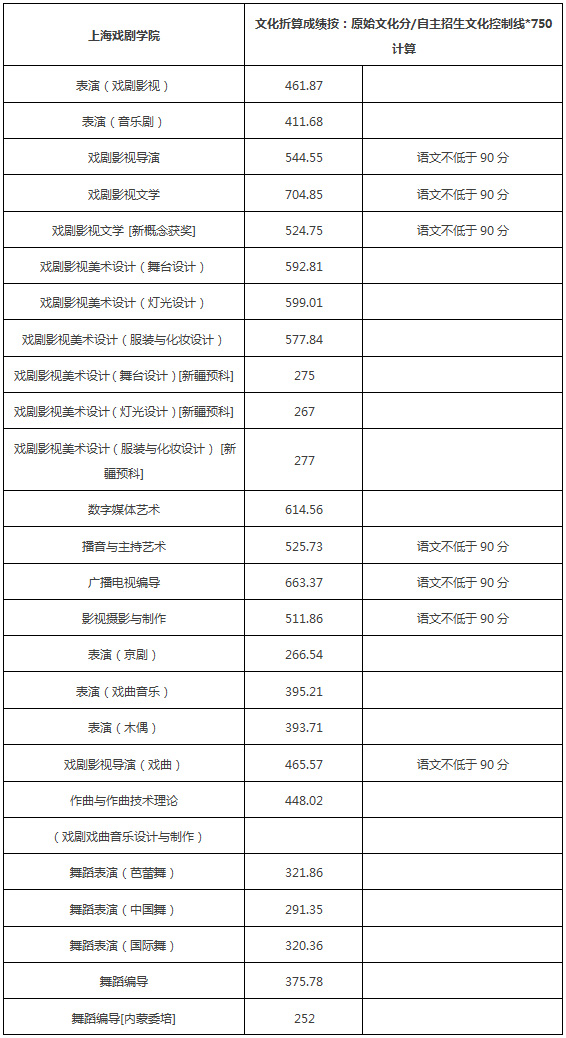 上戏2017本科招生最低文化通过控制分数线