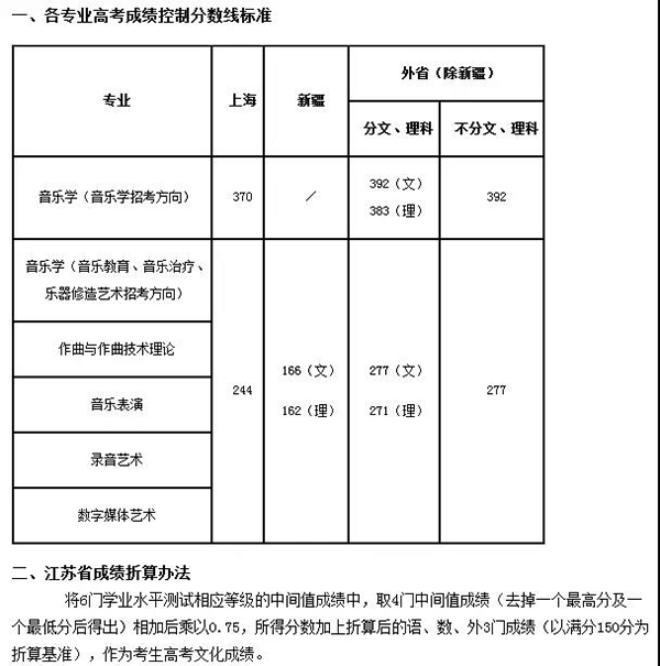 2017上海音乐学院艺术类专业高考分数线