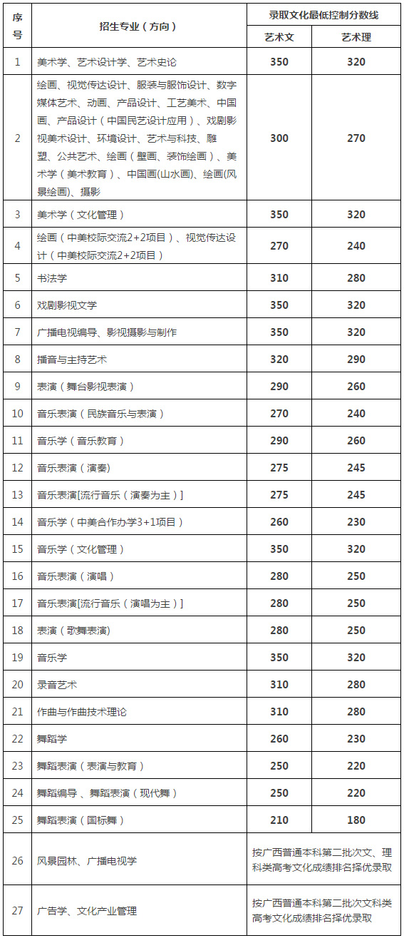 广艺2017本科招生通过文化最低控制分数线