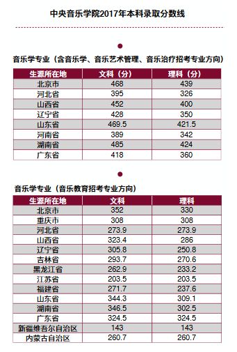 中央音乐学院2017年本科通过分数线