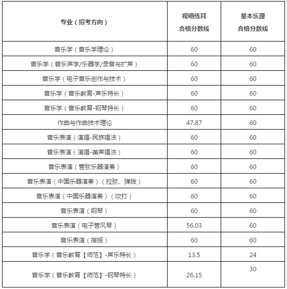 中国音乐学院2018本科专业校考合格线