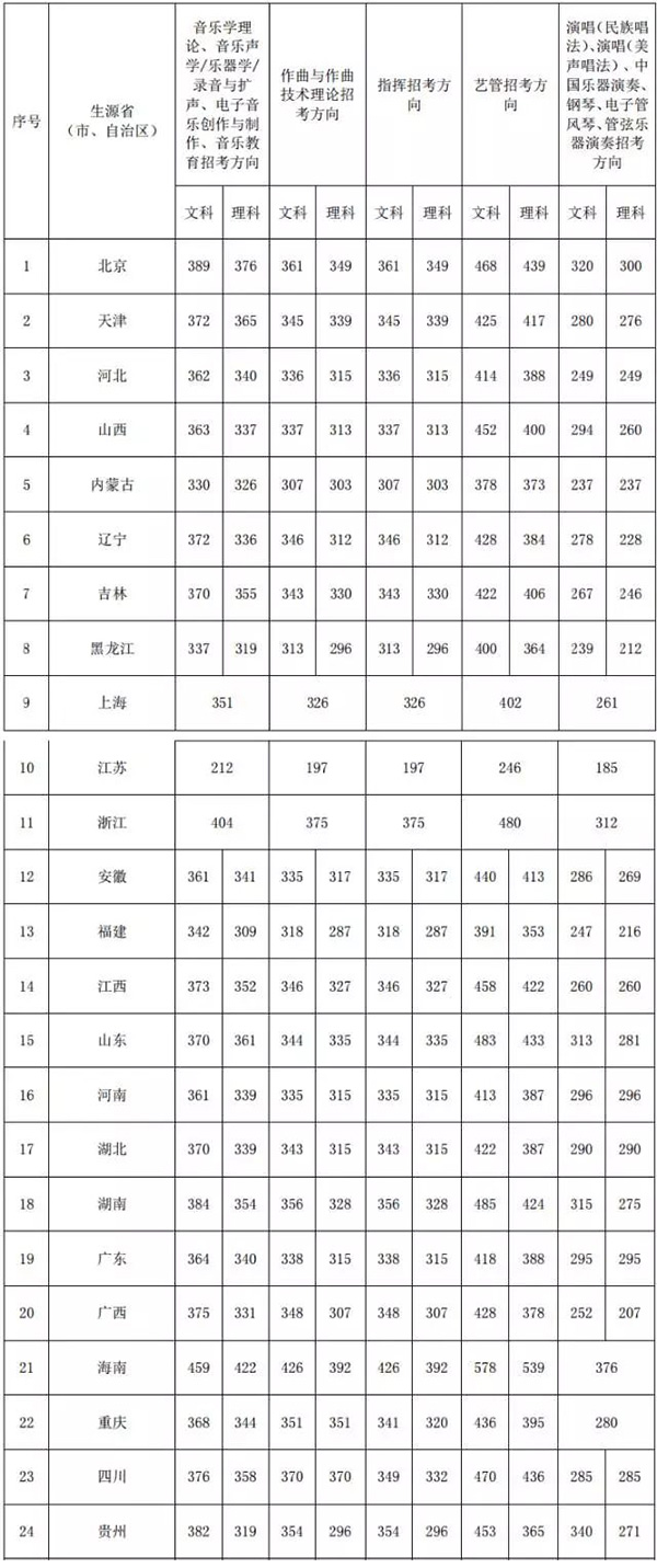 2017年本科招生通过文化课分数