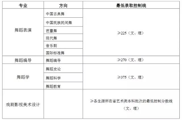 2017北舞本科通过最低控制分数线