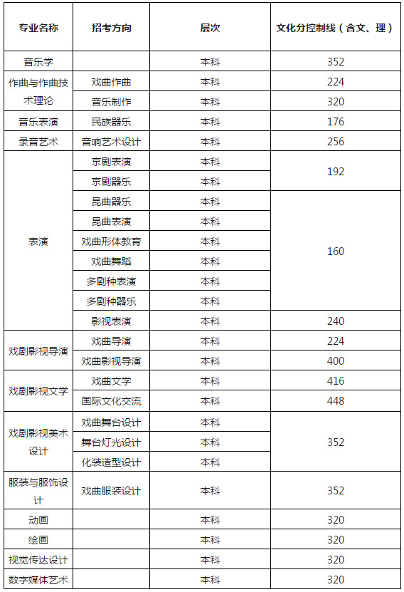 2017中国戏曲学院各专业文化分控制线