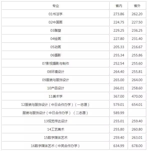 2016年艺术类专业通过分数线