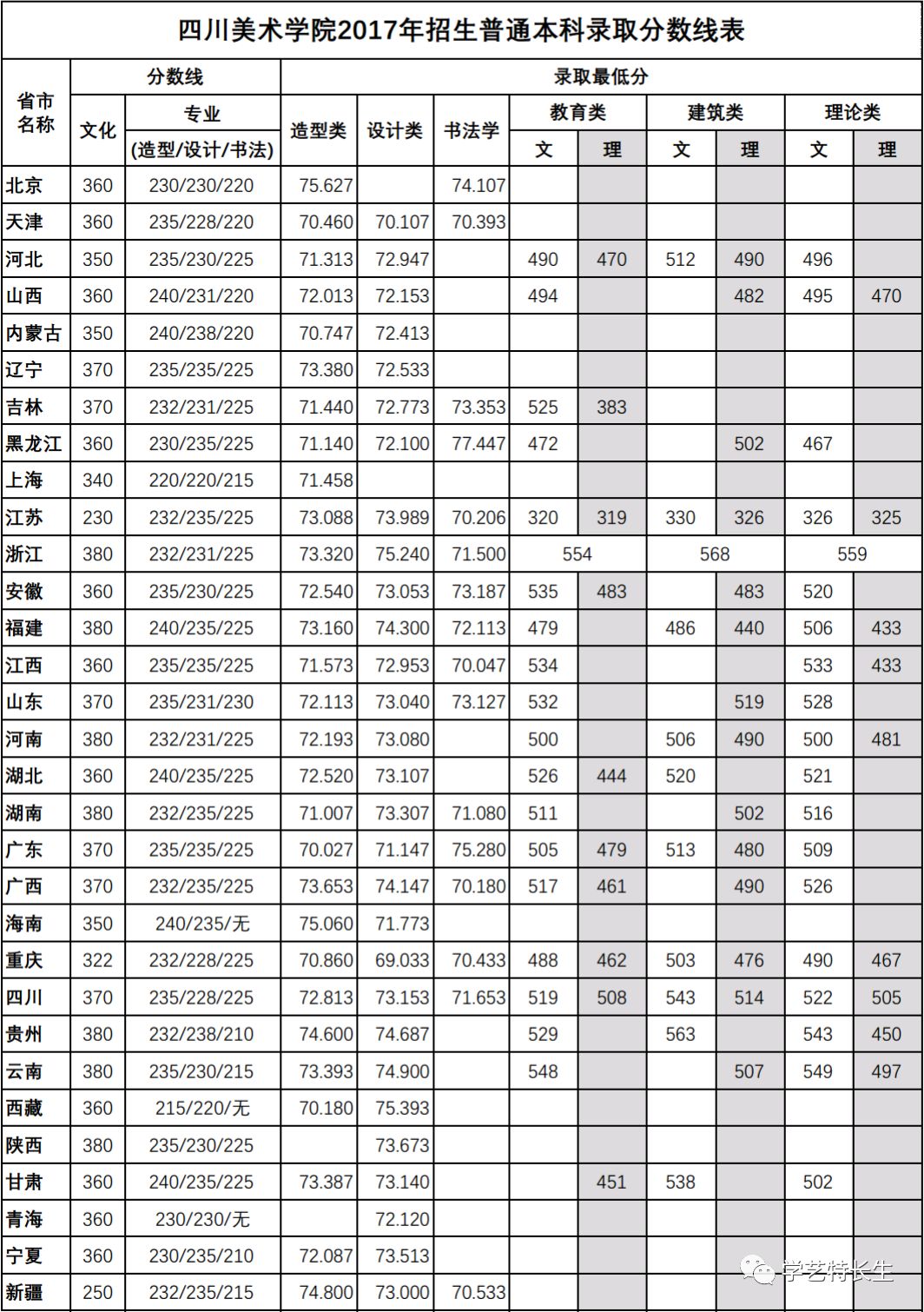 2017四川美术学院文化分最低通过分数线