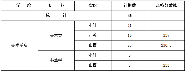 贵州民族大学2018年省外艺术类专业考试各专业合格分数线