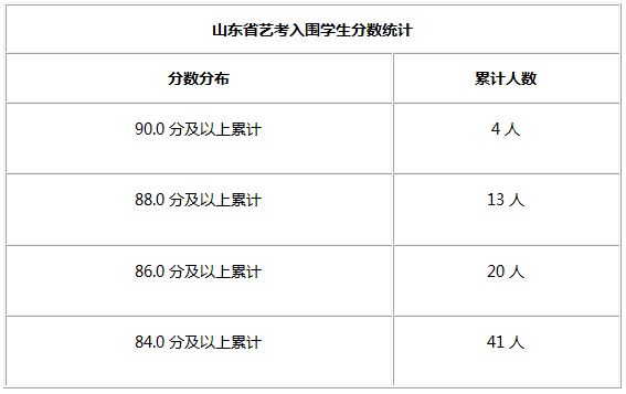 浙江科技学院校考成绩