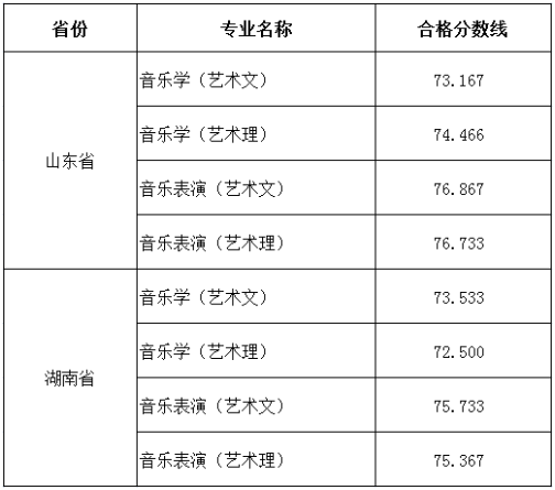 德州学院2018年艺术类专业合格分数线