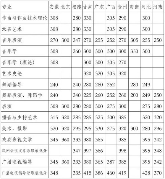 川音校考合格线