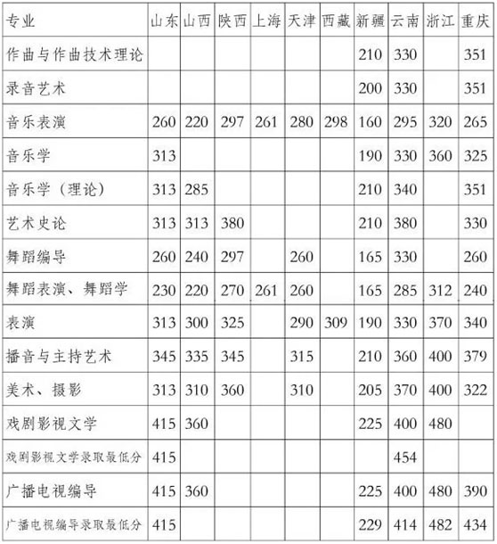 川音校考合格线