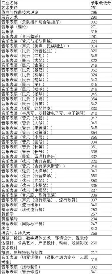 川音文化分数线