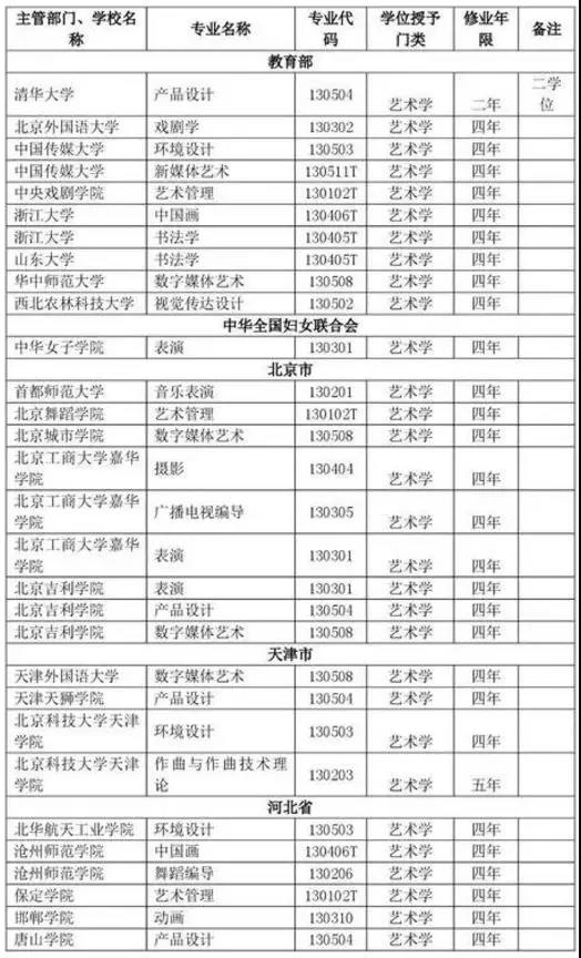 全国新增346个艺术报考志愿