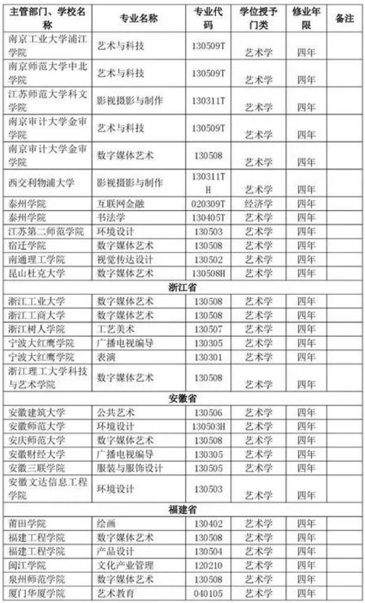 全国新增346个艺术报考志愿