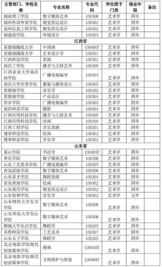 全国新增346个艺术报考志愿