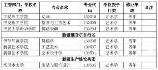 全国新增346个艺术报考志愿