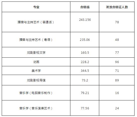 2018暨南大学艺术类专业校考合格线