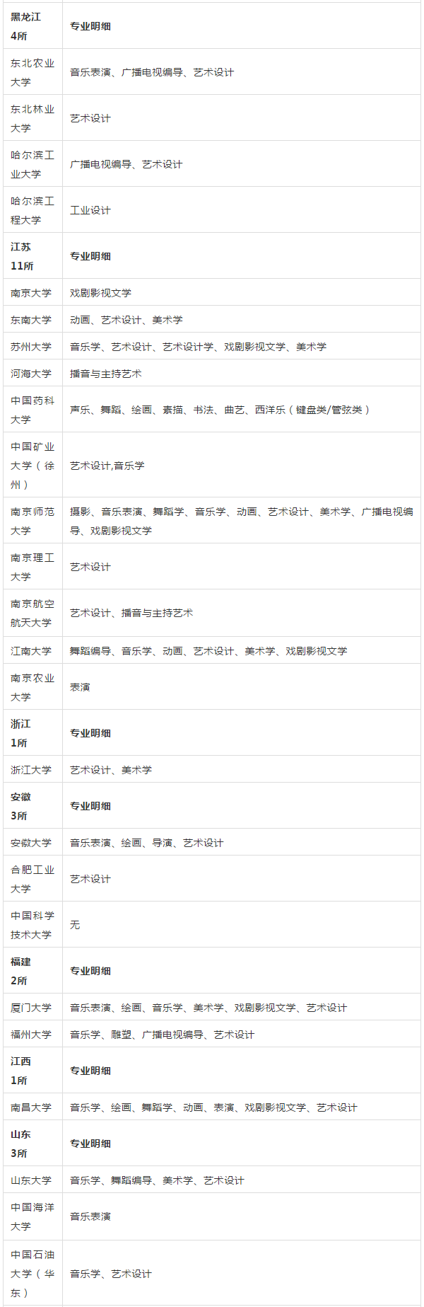 985、211重点大学艺术类专业