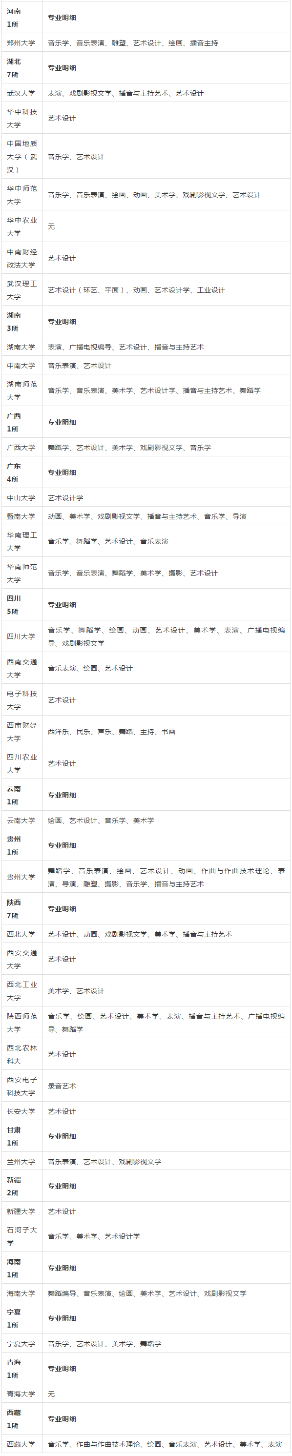 985、211重点大学艺术类专业