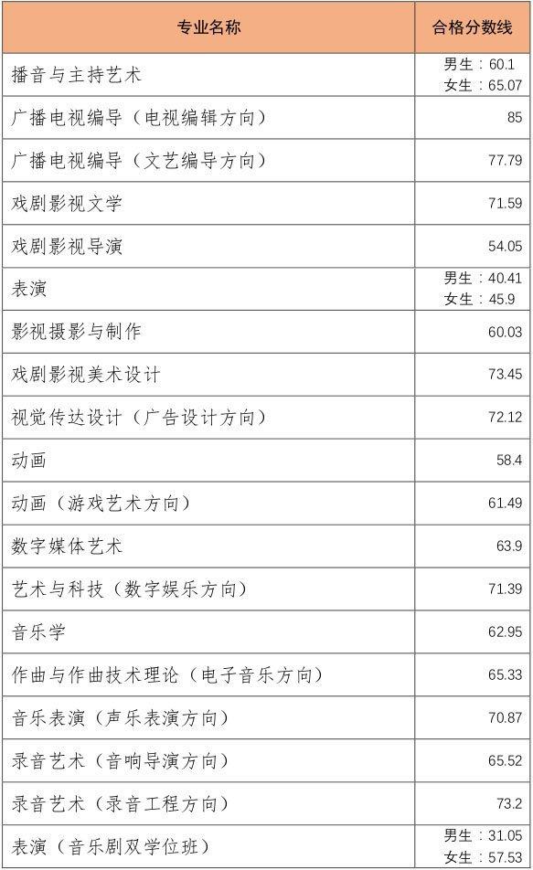 中国传媒大学2018年艺术类校考合格分数线