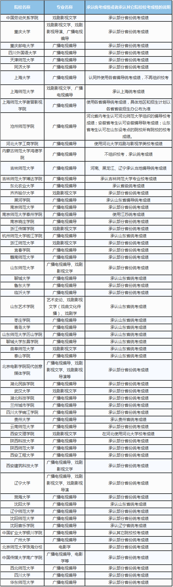 2018年承认编导类统考成绩院校汇总