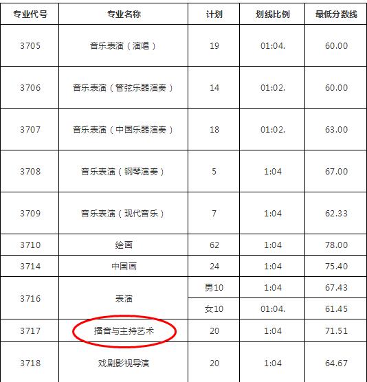 2018山东艺术学院播音专业校考合格线