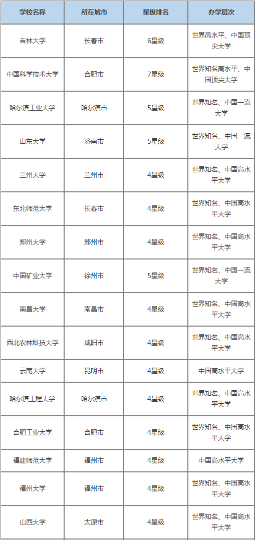 非一线城市中的好大学