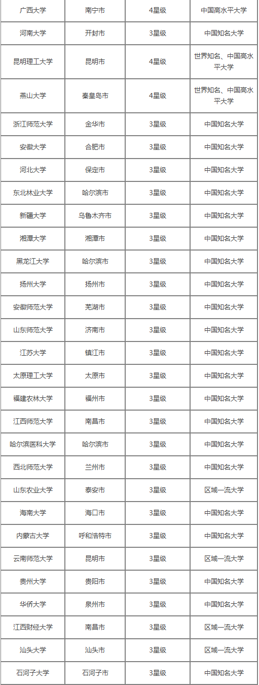 非一线城市中的好大学