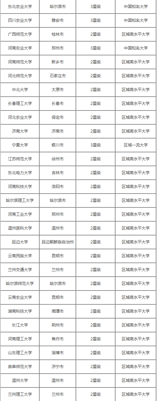 非一线城市中的好大学