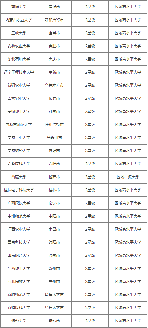 非一线城市中的好大学