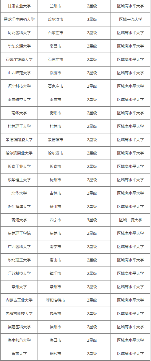 非一线城市中的好大学