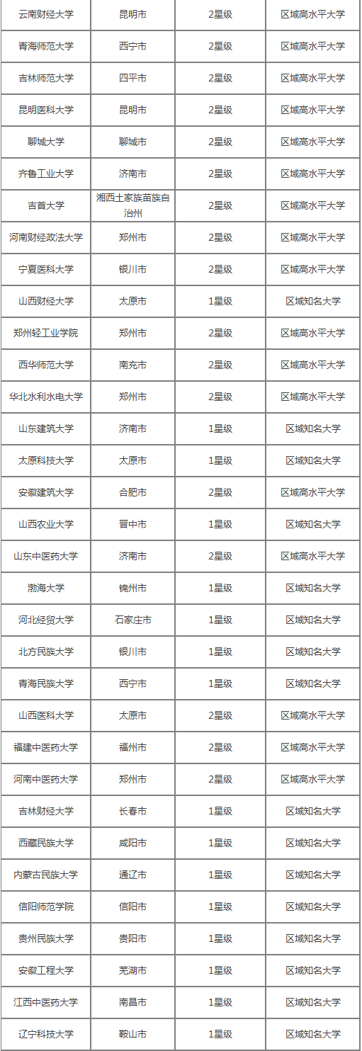 非一线城市中的好大学