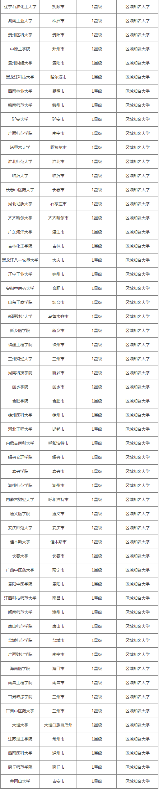 非一线城市中的好大学