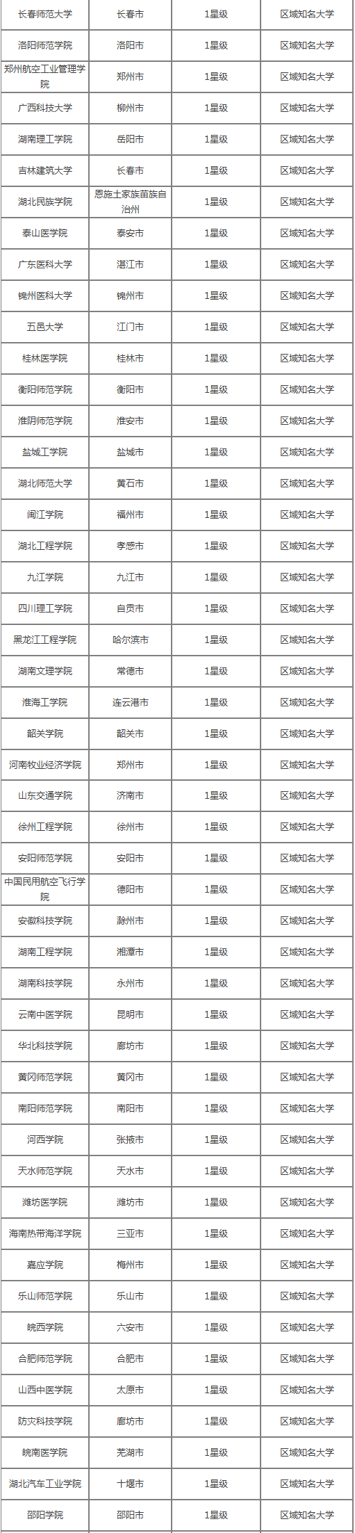 非一线城市中的好大学