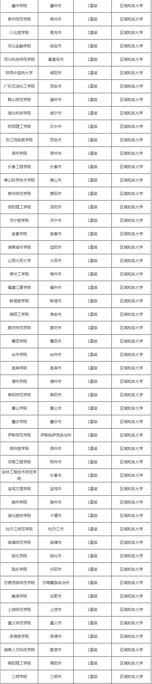 非一线城市中的好大学