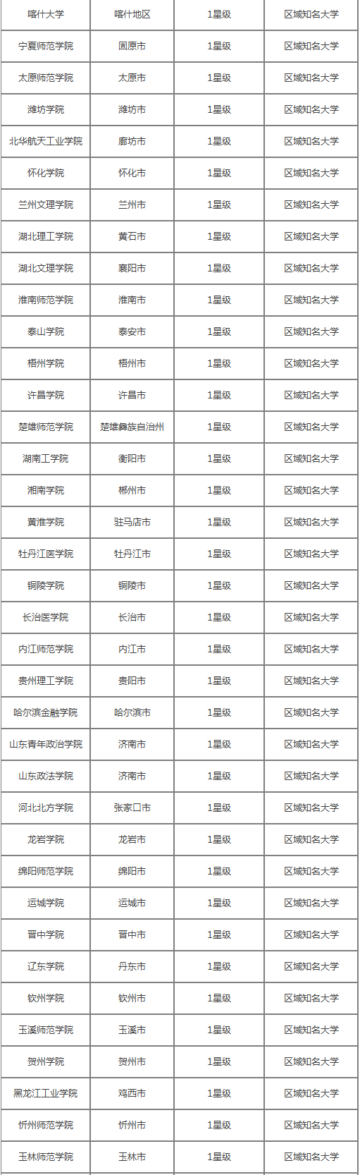 非一线城市中的好大学