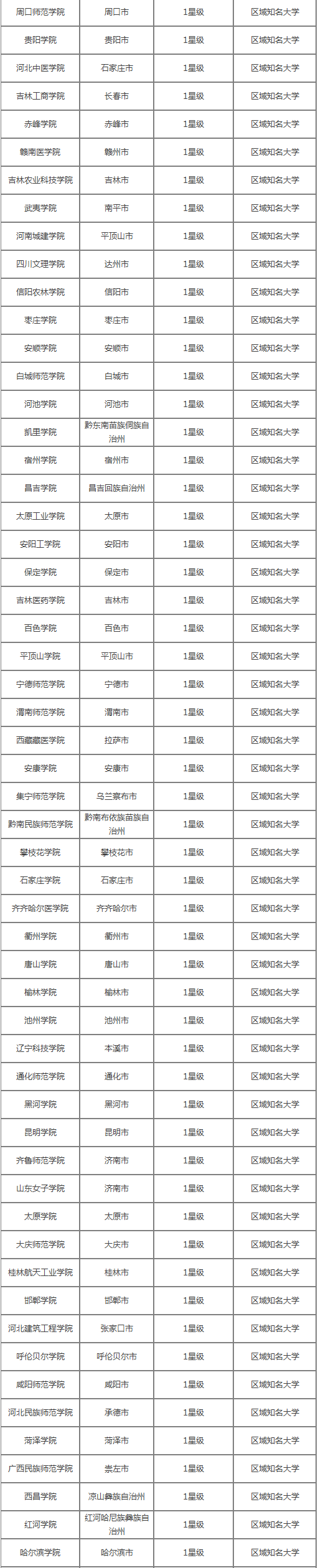 非一线城市中的好大学