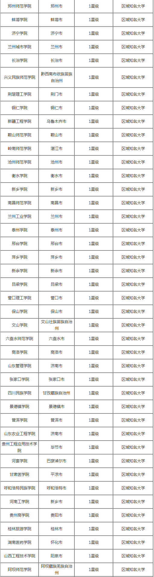 非一线城市中的好大学