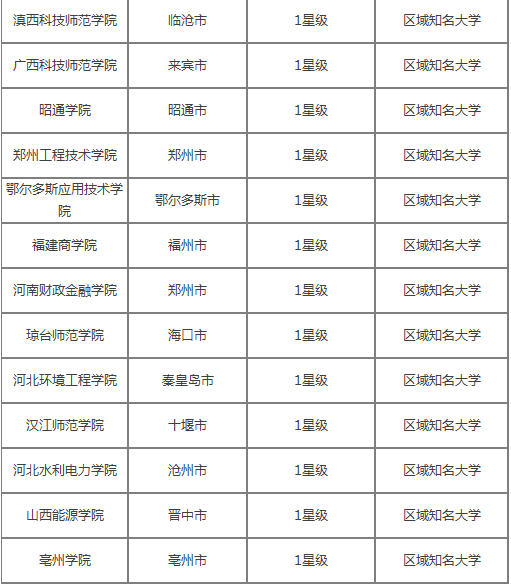 非一线城市中的好大学