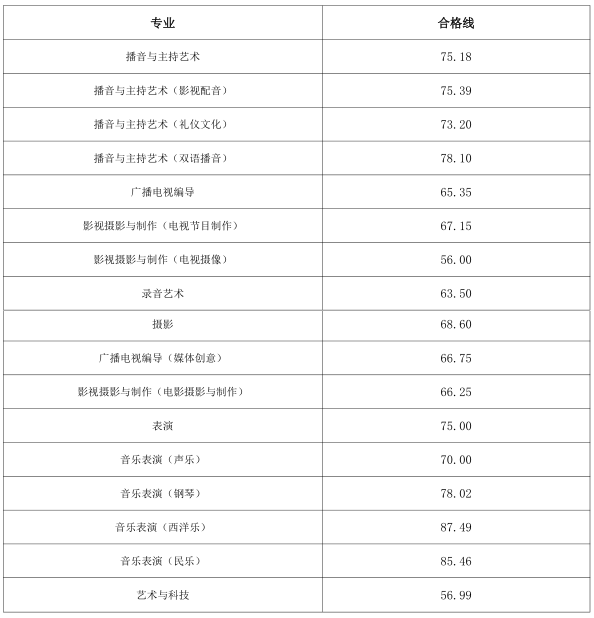 浙江传媒学院 2018 年艺术类专业考试合格线