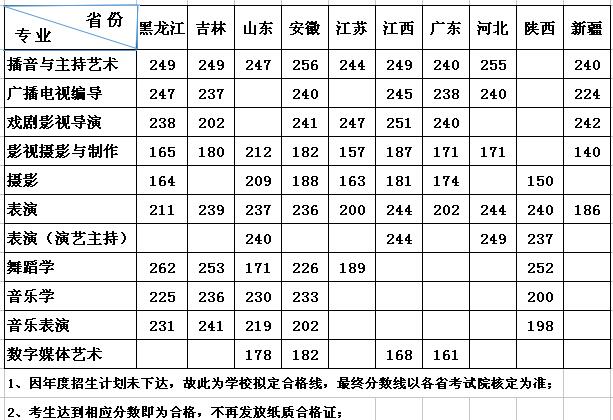 武汉传媒学院2018年艺术类校考专业合格分数线