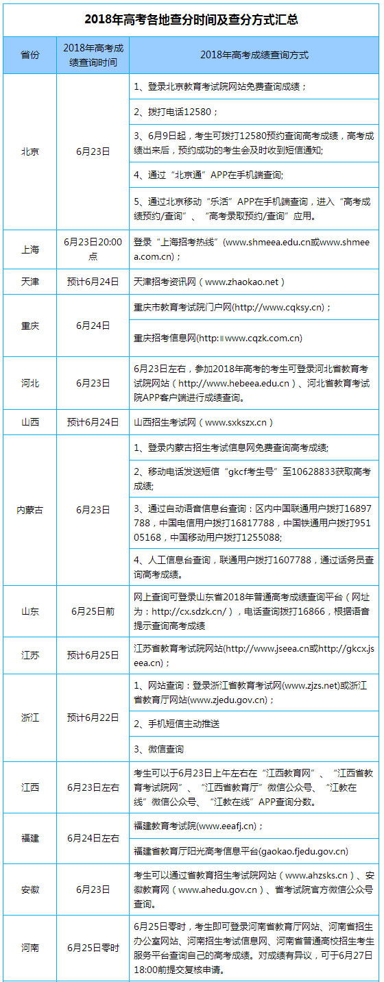 2018高考查分时间及方式