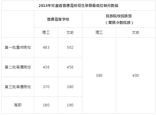 甘肃2018高考分数线