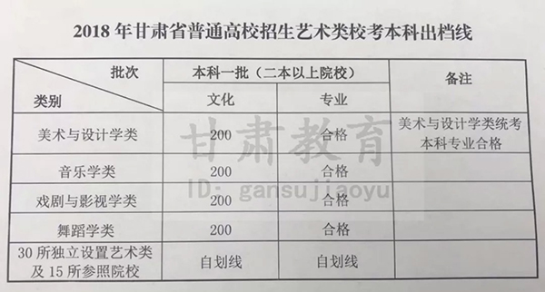 甘肃2018艺术类高考分数线