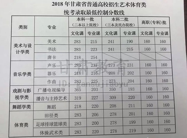 甘肃2018艺术体育类专业合格线