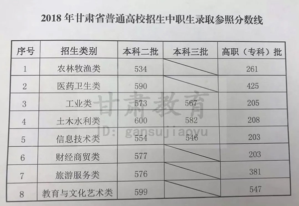 甘肃2018中职生高考分数线