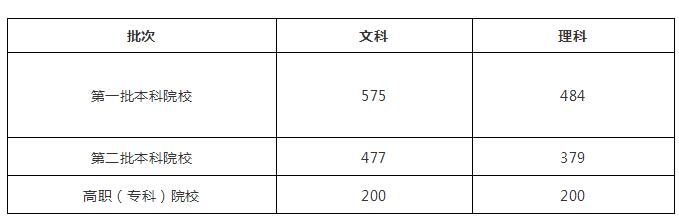 2018贵州高考分数线