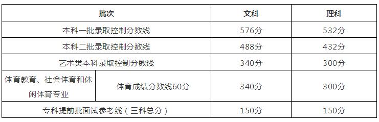 北京2018高考分数线