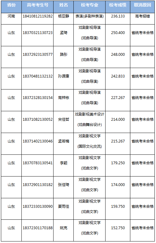 中国戏曲学院取消部分考生2018年专业考试合格成绩